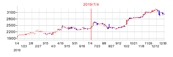 2019年7月4日 11:28前後のの株価チャート